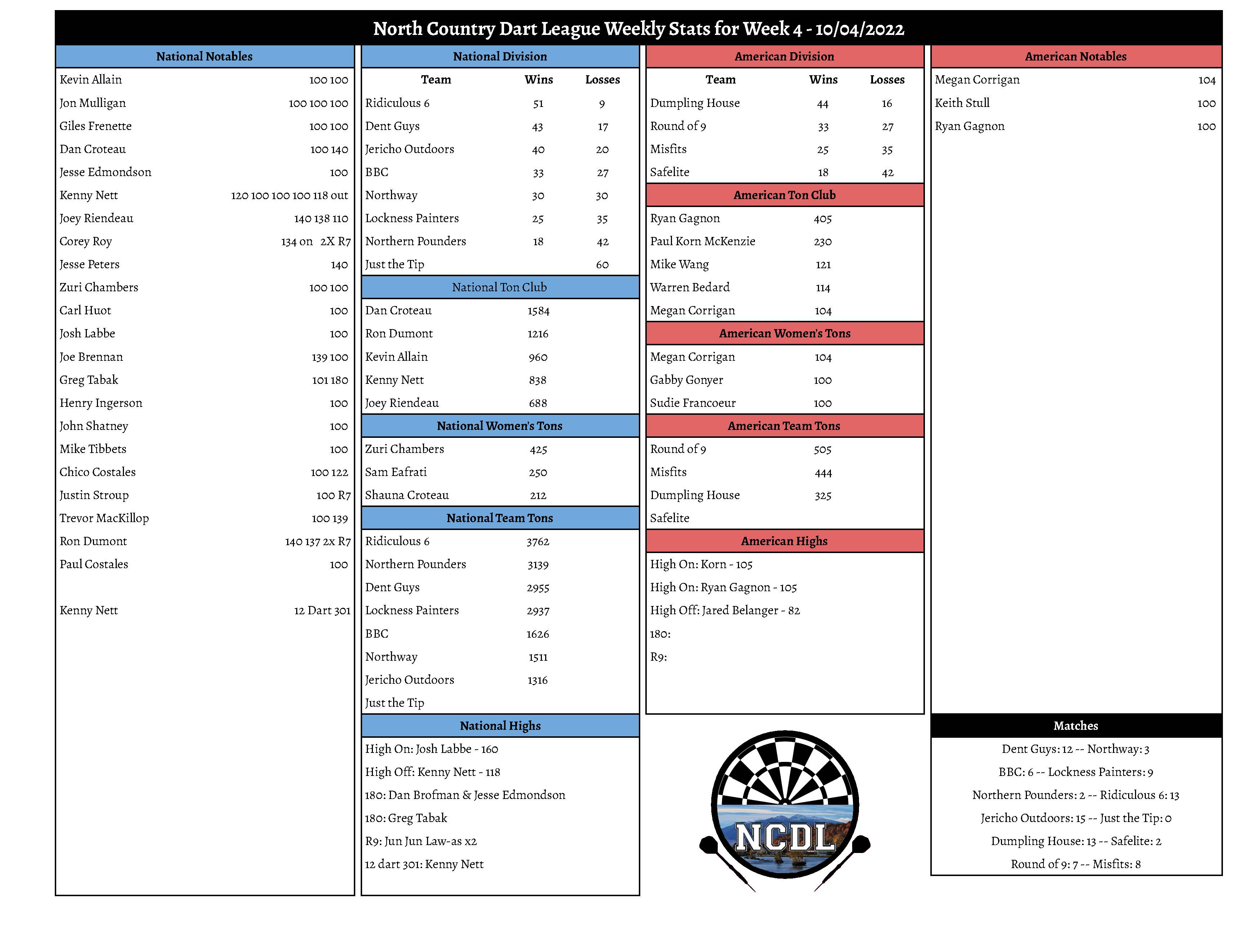 October 3rd Weekly Stats